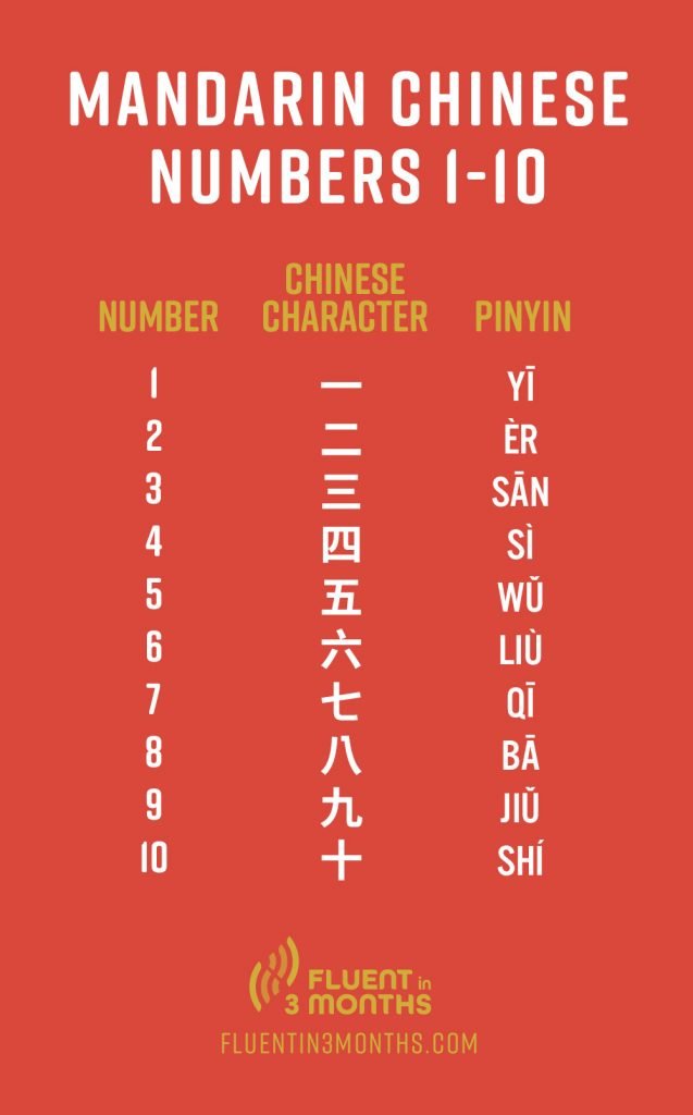 Chinese Numbers 1-10