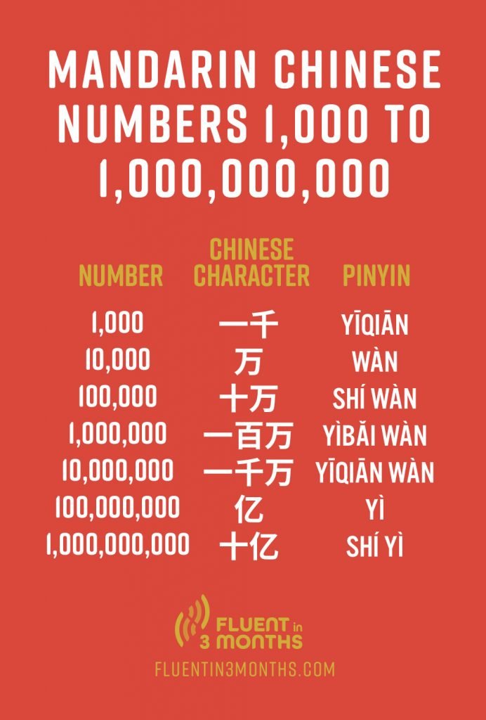 Mandarin numbers 1,000 to 1,000,000,000