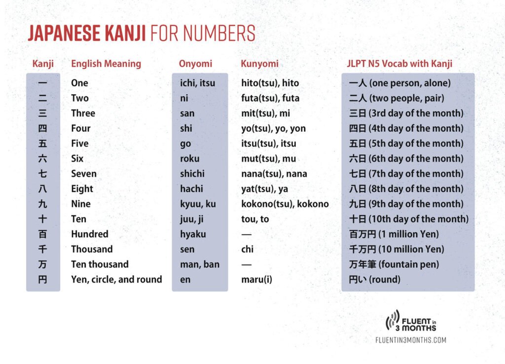 Japanese Kanji for Numbers